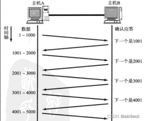 确认应答