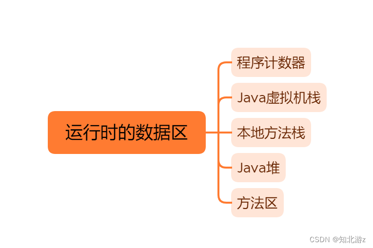 运行时数据区分类