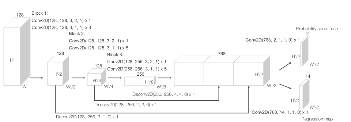 VoxelNet End-to-End Learning for Point Cloud Based 3D Object Detection 论文学习