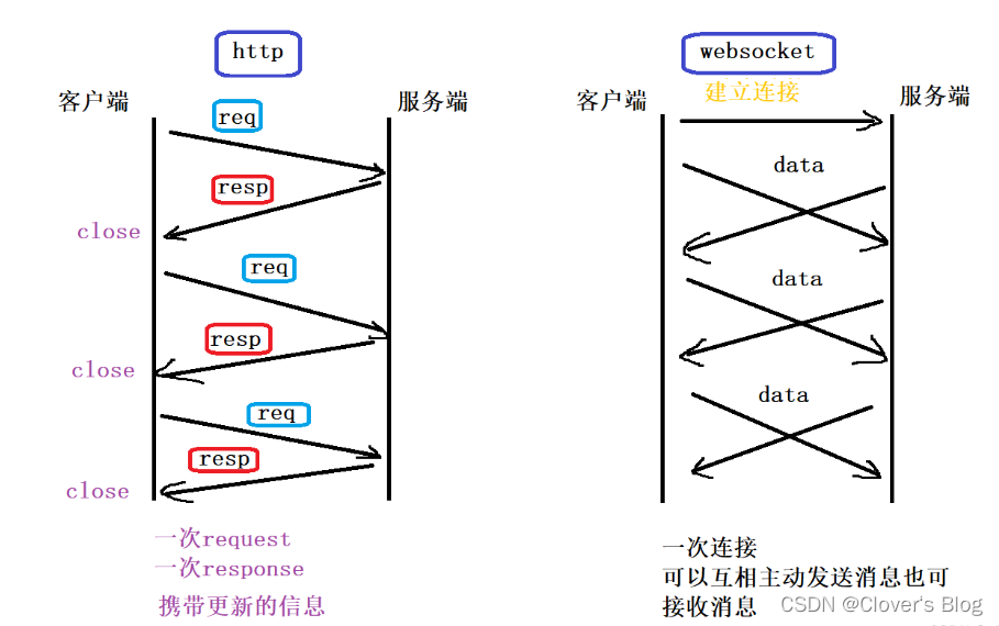 WebSocket理解