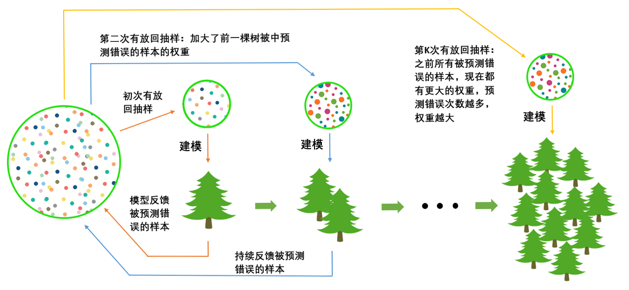 有放回随机抽样：重要参数subsample