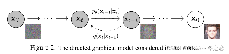 扩散模型（Diffusion Model）原理与代码解析（一）