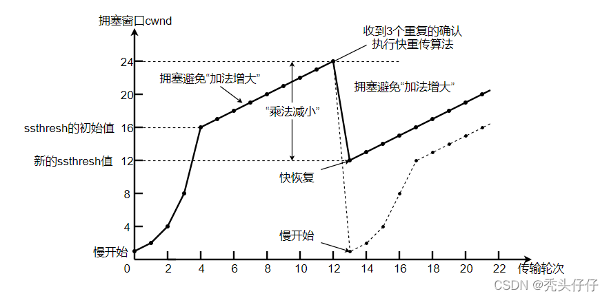 快恢复算法的实现过程