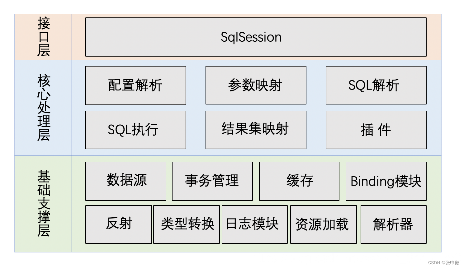 MyBatis功能架构