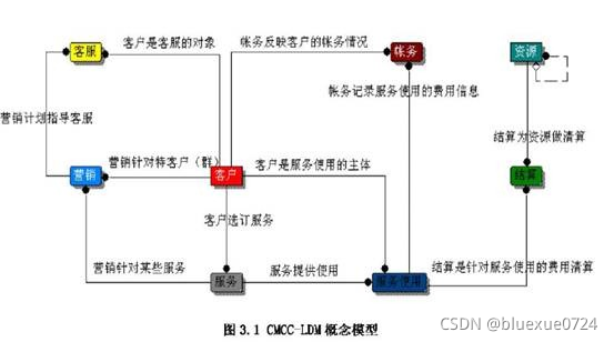 主题域