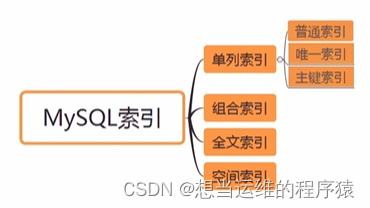 【SQL】MySQL中的索引，索引优化