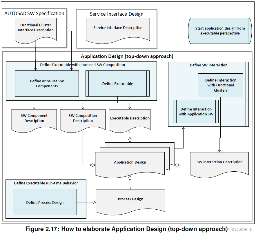 《AUTOSAR_TR_AdaptiveMethodology》翻译连载（三）_signal to serviceCSDN博客