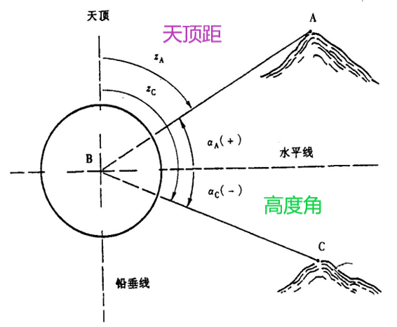 關於大地測量領域常用的角度知識彙總(方位角,豎直角)_天頂距_流浪