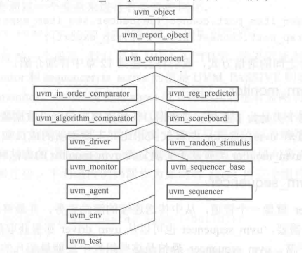 UVM组件家族、uvm_monitor & uvm_agent_uvm agentCSDN博客