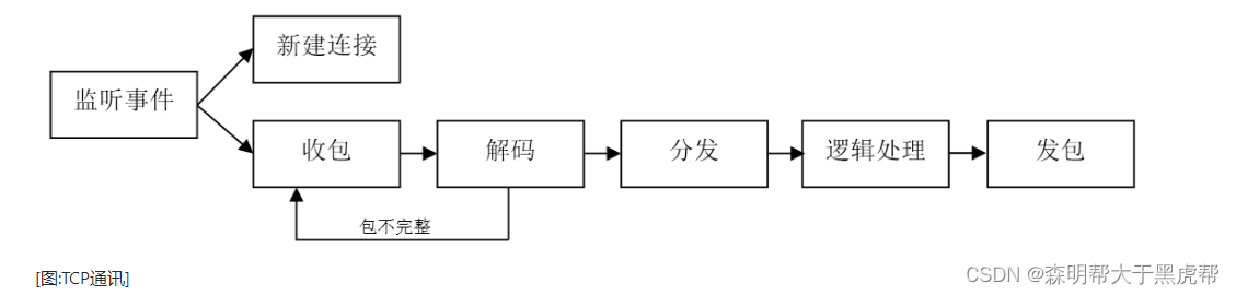 img [图:TCP通讯]