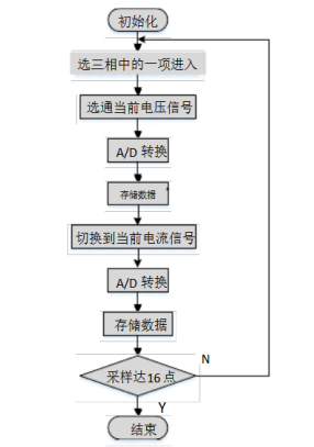 图6 数据采集流程图