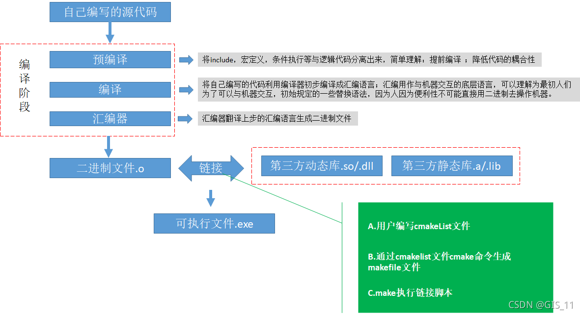 C++编译过程