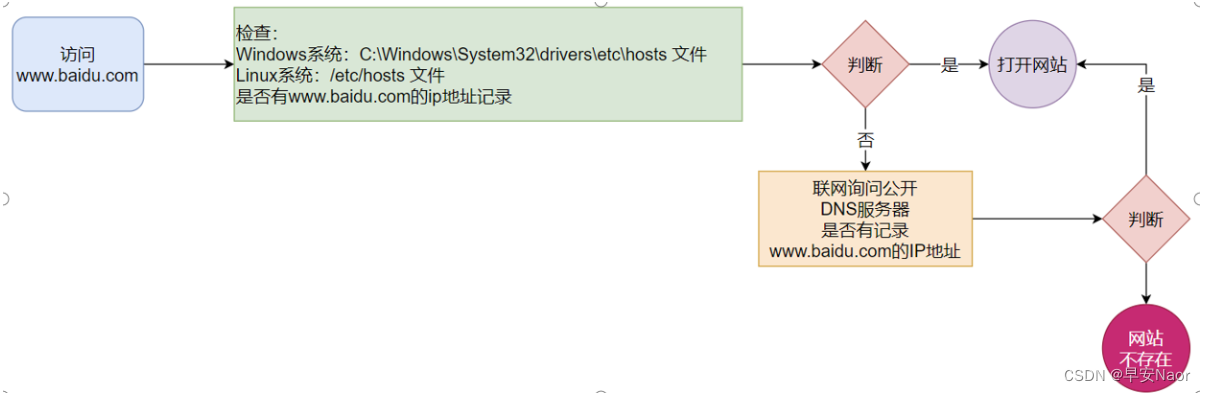 网站访问流程