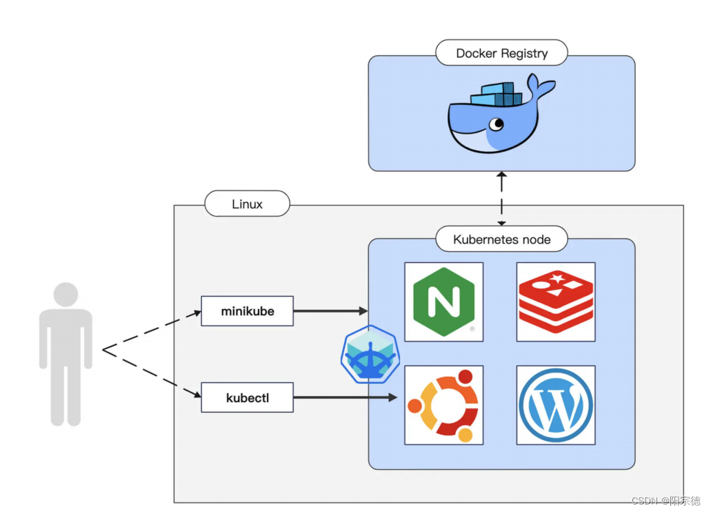 Kubernetes入门实战课-k8s实验环境