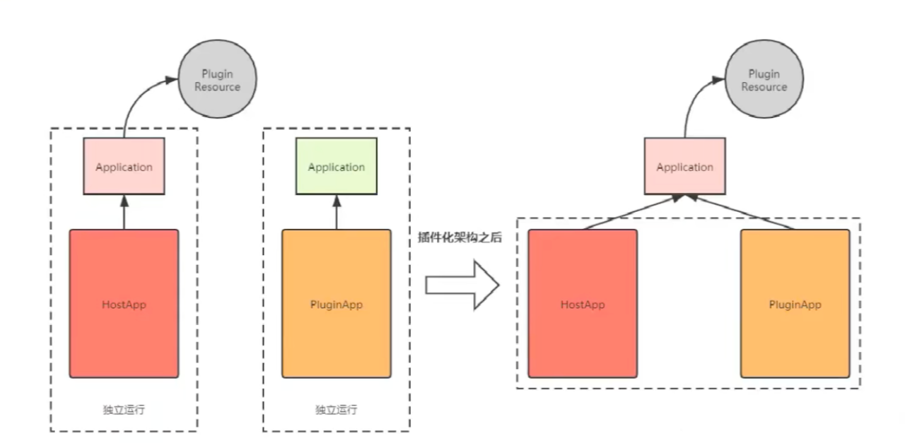 插件化技术