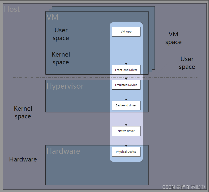 前后端分离的IO模型