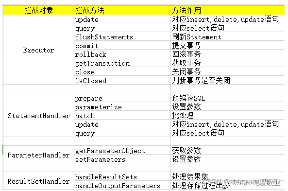 mybatis：拦截器Interceptor: