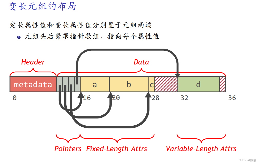 数据库系统笔记CH5（初）