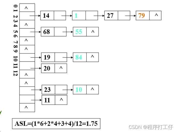 数据结构——散列函数、散列表