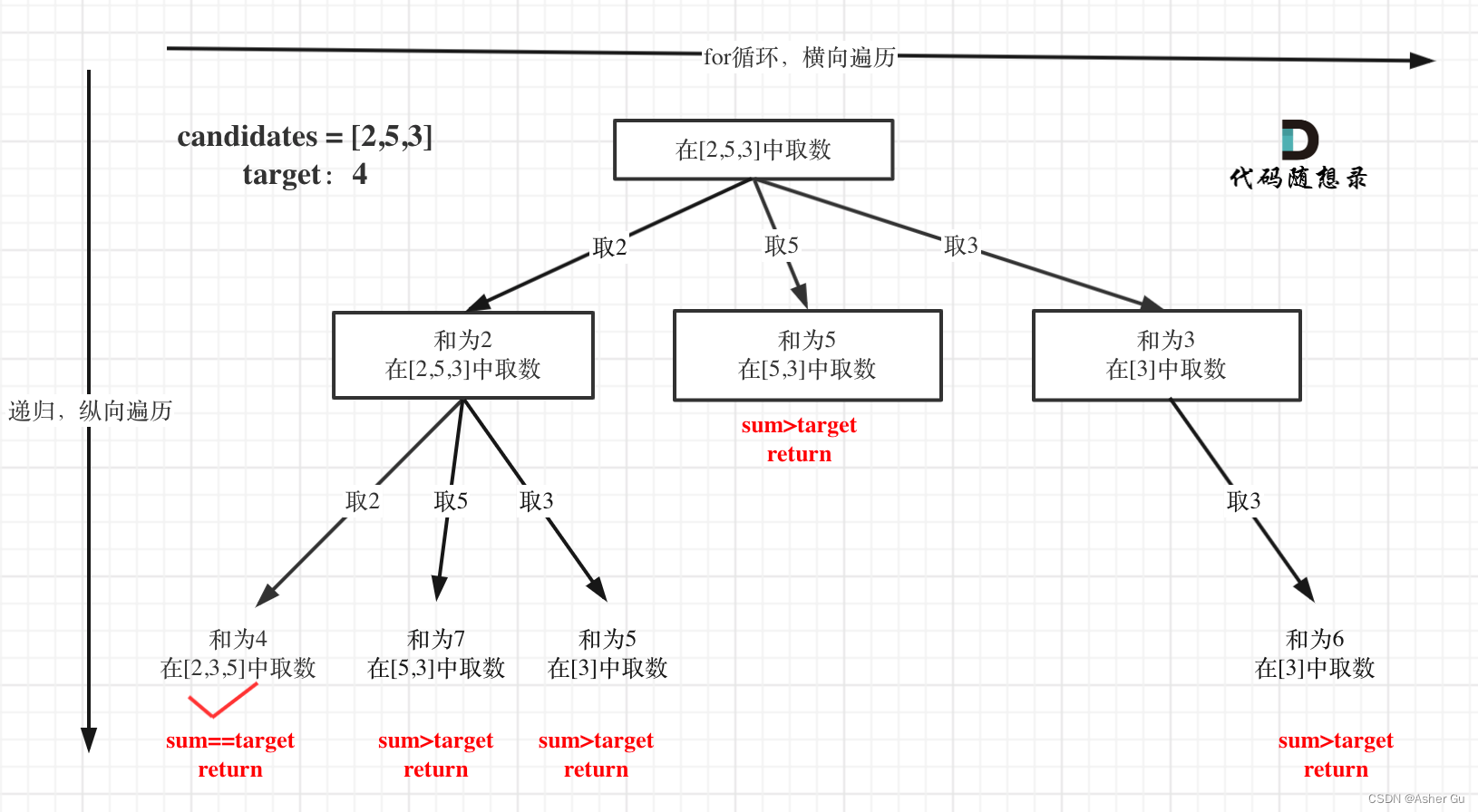 组合求和示意