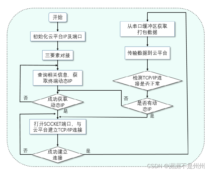 WiFi通信模块软件程序设计图