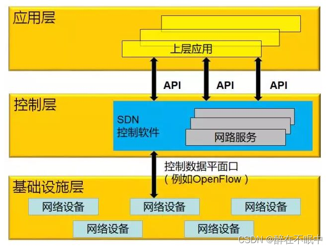 SDN模型