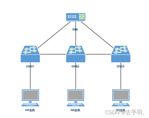 UOS SDN