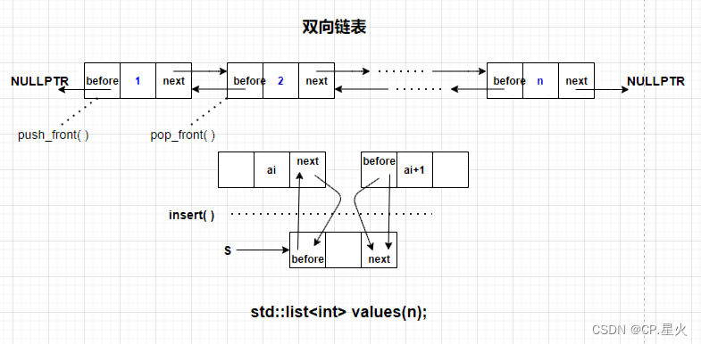 STL : 单向链表 Forward_list 与 双向链表 List