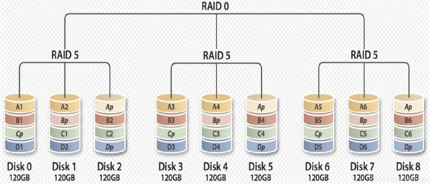 《操作系统》之磁盘篇(二)-RAID结构_raid 架构-CSDN博客