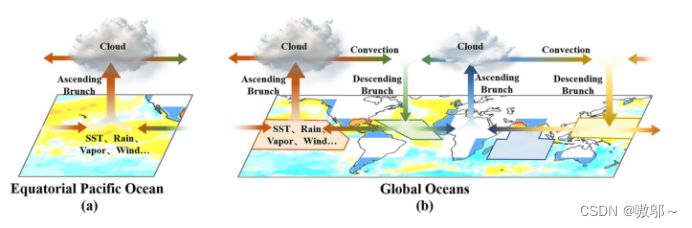 翻译ENSO-GTC: ENSO Deep Learning Forecast Model With A Global Spatial ...