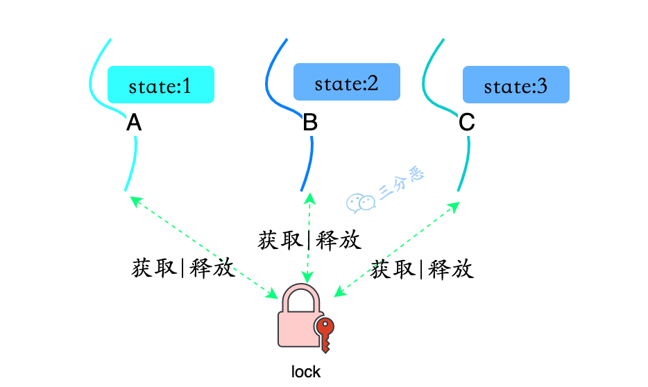 lock+state