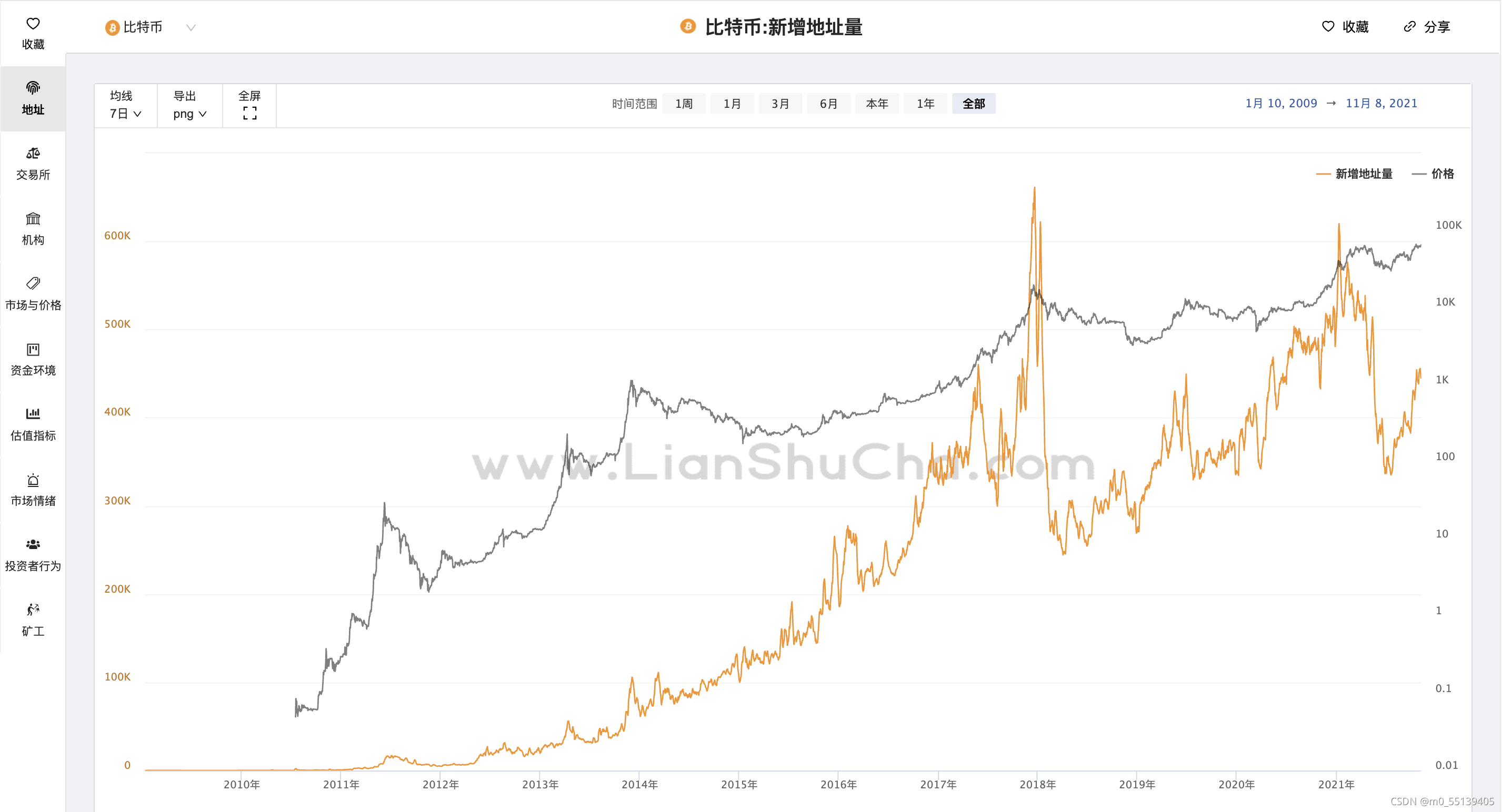 区块链技术和比特币_比特币交易链区块拥堵_比特币链上数据查询