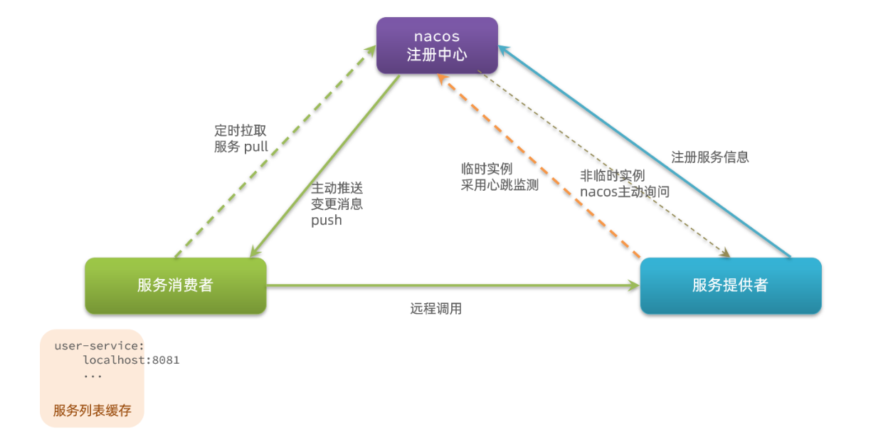 深透微服务技术栈之第一篇