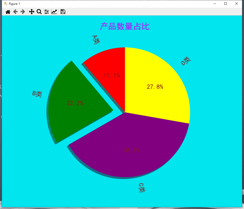 python-matplotlib库绘制饼形图专题(从一般饼状图到内嵌环形图)