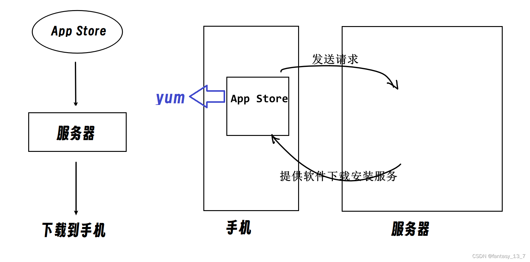 【Linux】2.1 环境基础开发工具使用——yum