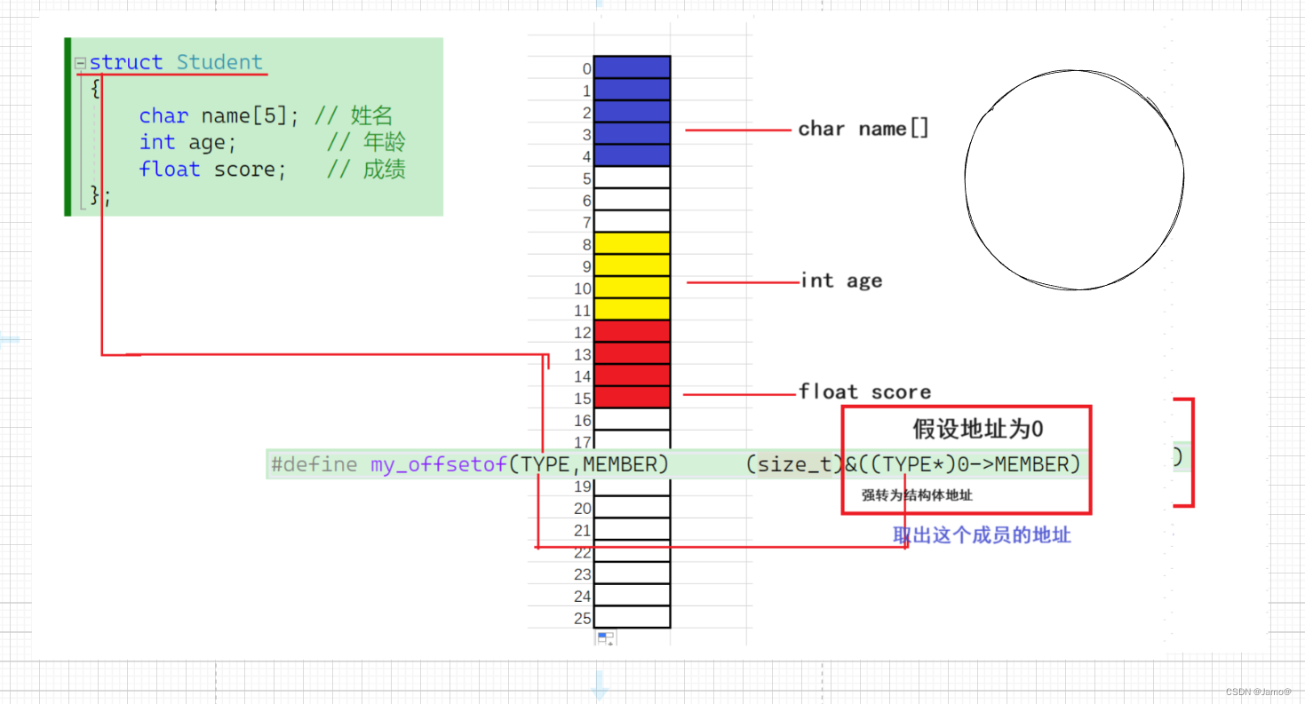 offsetof宏计算某变量相对于首地址的偏移量