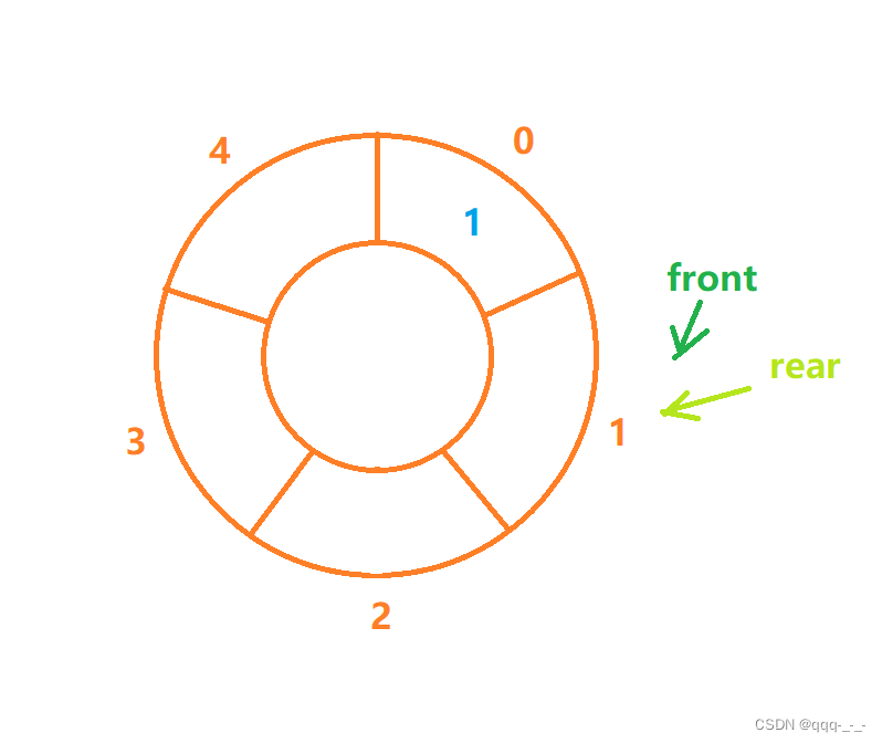 设计循环队列（图示超详解哦）