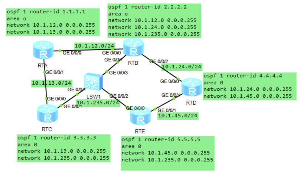 OSPF的Router-LSA和Network-LSA