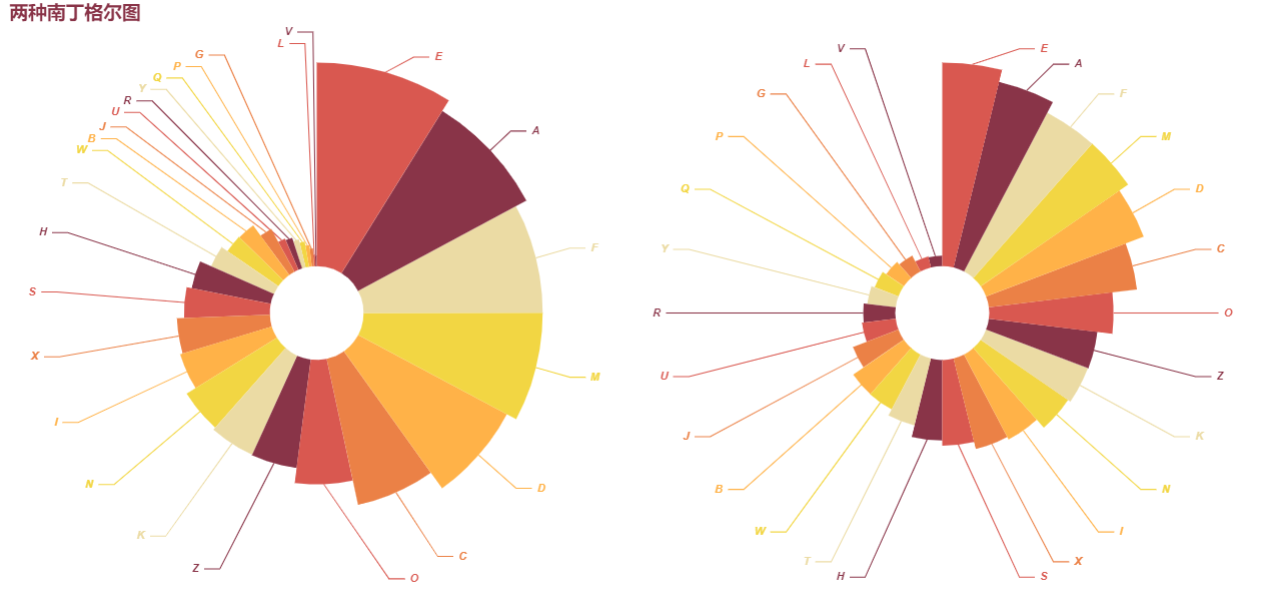 Python科学绘图 南丁格尔图/玫瑰图