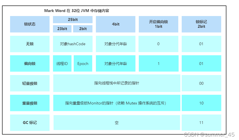 32位虚拟机的对象头