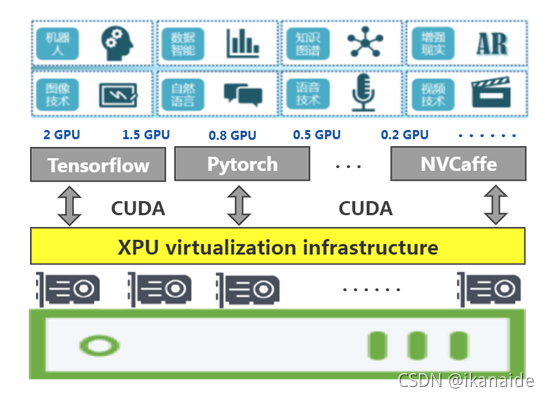 GPU虚拟化现状及新技术方案XPU-CSDN博客