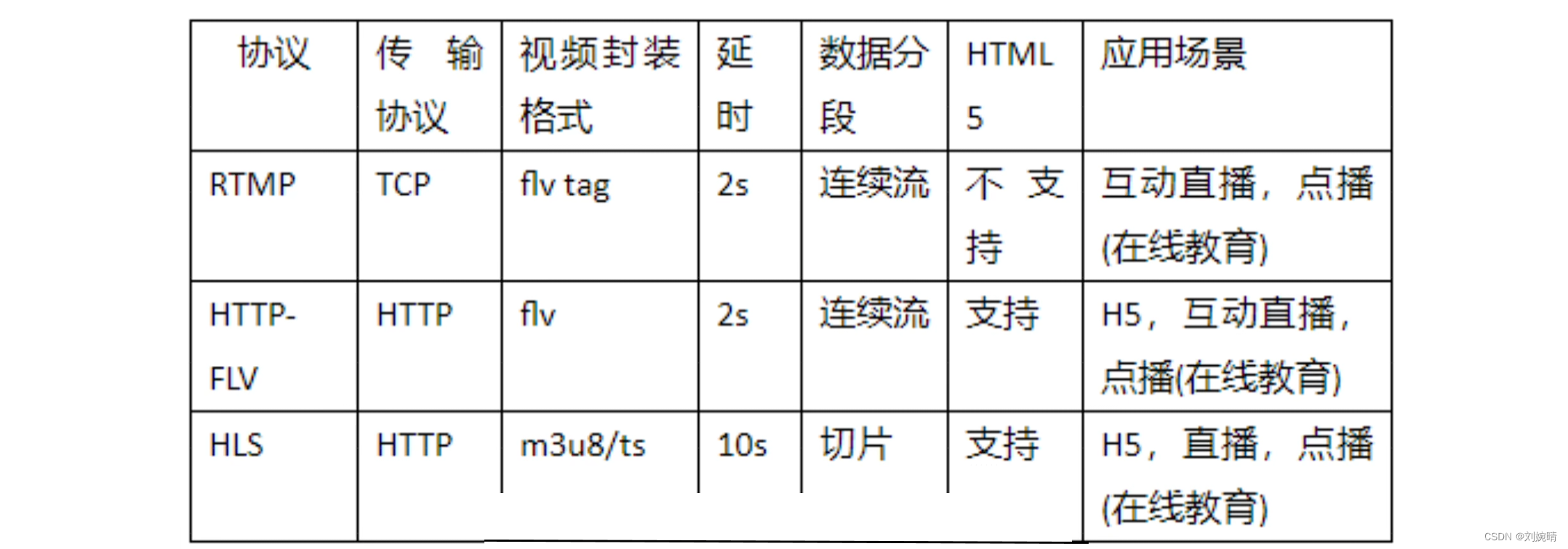 【系统设计】直播架构分析