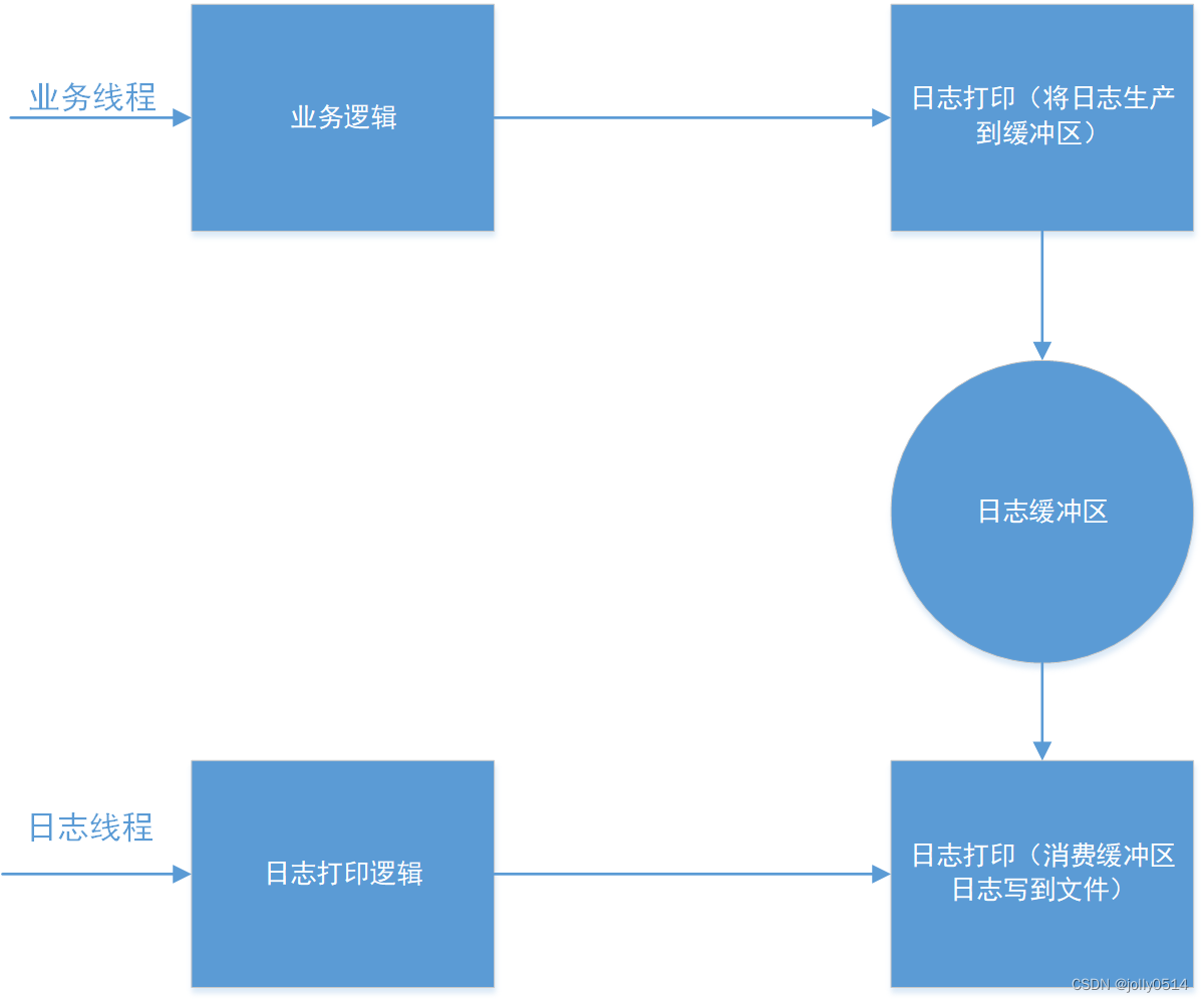 实战项目——基于多设计模式下的同步异步日志系统