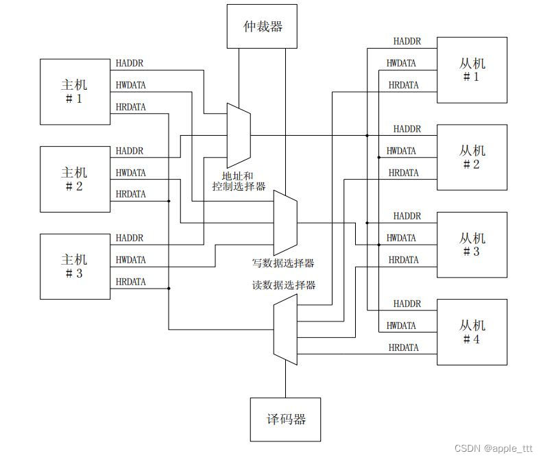 AMBA总线协议（3）——AHB（一）