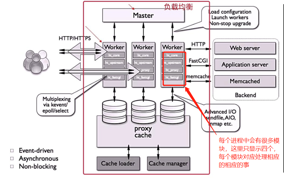 nginx-工作原理及配置文件详解<一>_Op_Wa的博客-CSDN博客