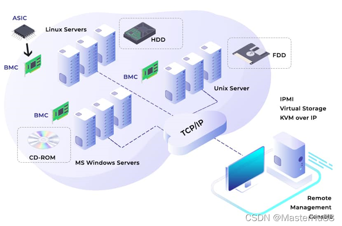 IPMI 1:ipmi简介-CSDN博客
