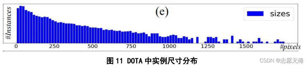 图11 DOTA中实例尺寸分布