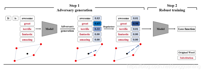 【ICLR 2021】TOWARDS ROBUSTNESS AGAINST NATURAL LANGUAGE WORD SUBSTITUTIONS 阅读笔记