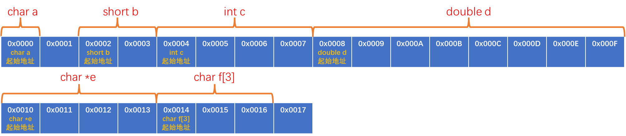 结构体内存图