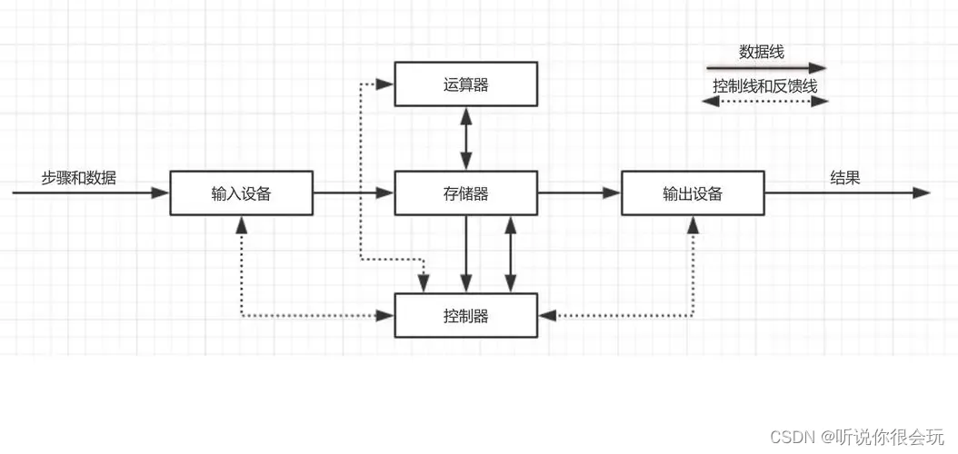 冯诺依曼计算机结构框图